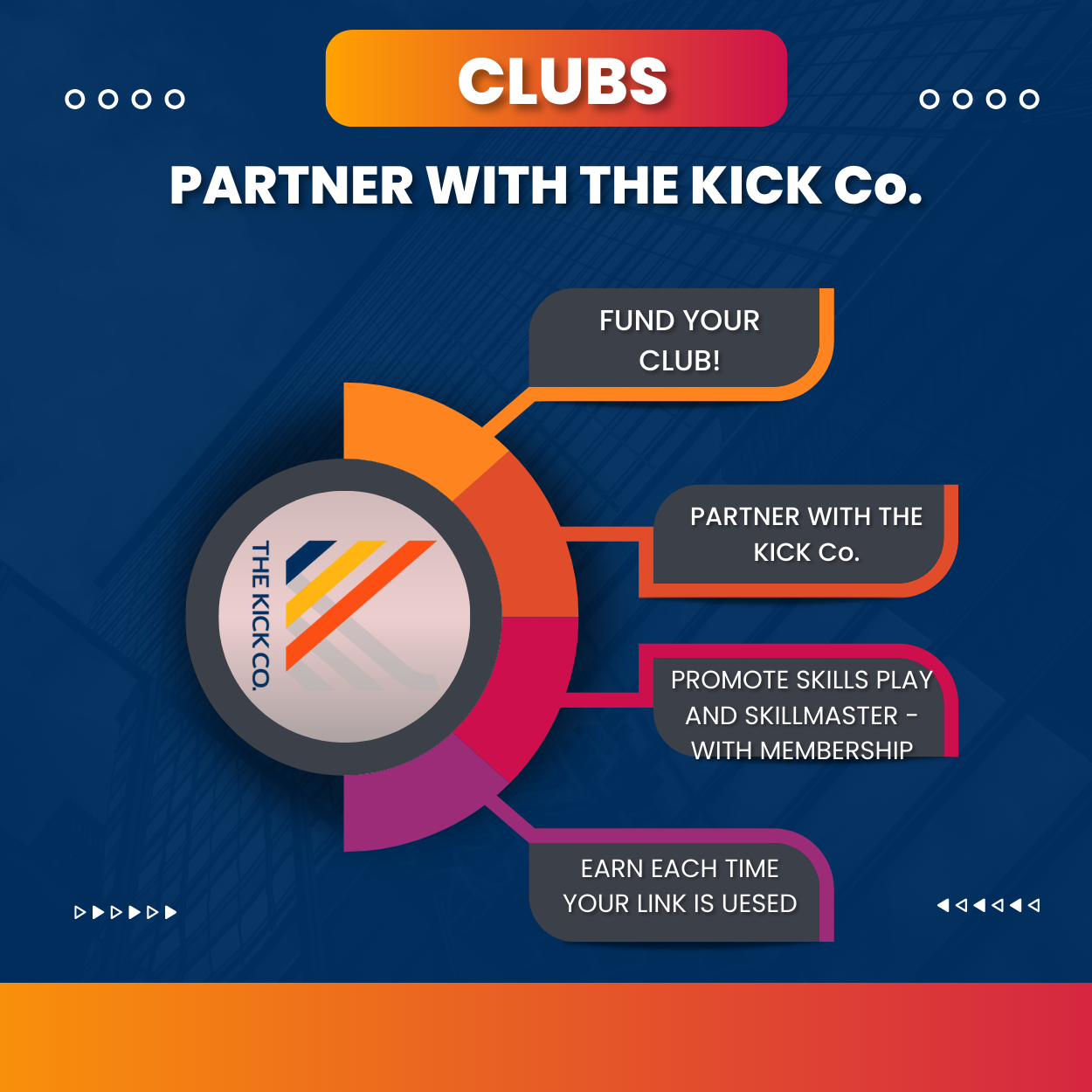 An image displaying how the kick co. Club Affiliate program works.